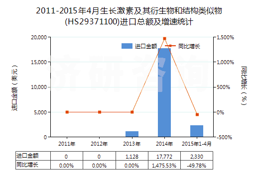 2011-2015年4月生長激素及其衍生物和結(jié)構(gòu)類似物(HS29371100)進口總額及增速統(tǒng)計